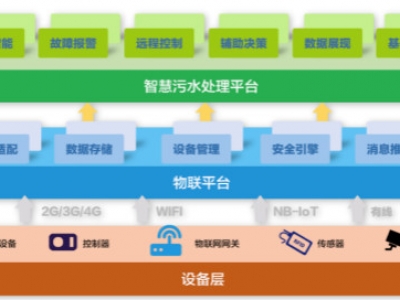 為什么說智慧水務(wù)是水處理行業(yè)的發(fā)展趨勢？