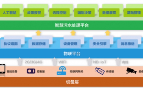 為什么說(shuō)智慧水務(wù)是水處理行業(yè)的發(fā)展趨勢(shì)？
